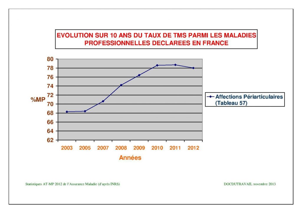 Taux de TMS sur 10 ans