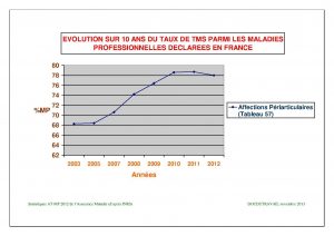 Taux de TMS sur 10 ans