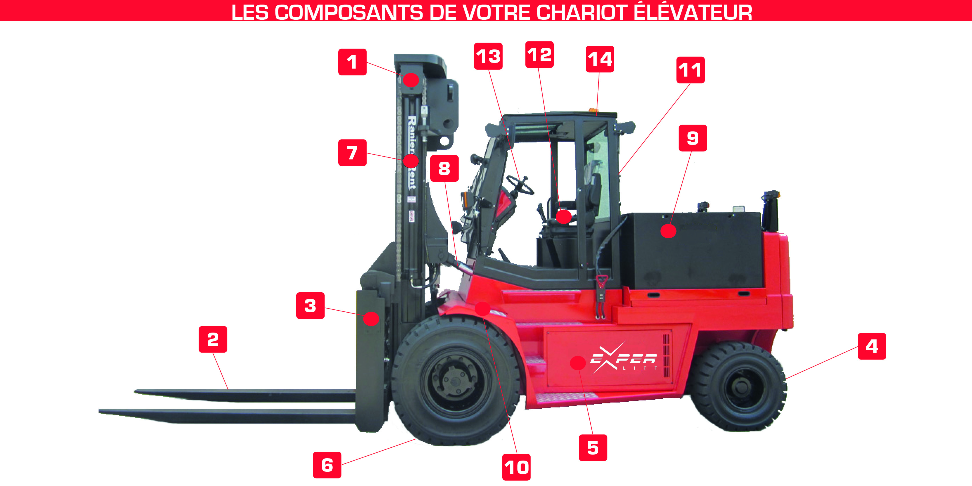 Connaître les composants de votre chariot élévateur - Chariots Elévateurs &  Gerbeurs ExperLift